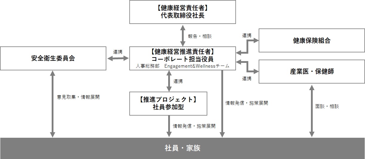 健康経営推進体制