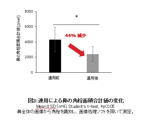 角栓粉砕テクノロジー,プレミアアンチエイジング株式会社,プレミアアンチエイジングラボ,技術開発,R&D